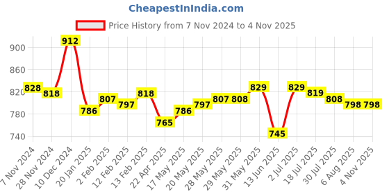 firstcry.com Oh! Pair Sandals with Velcro & Buckle Closure Polka Dots Print -  Black oh! pair Price History Graph from 7 Nov 2024 to 3 Nov 2025