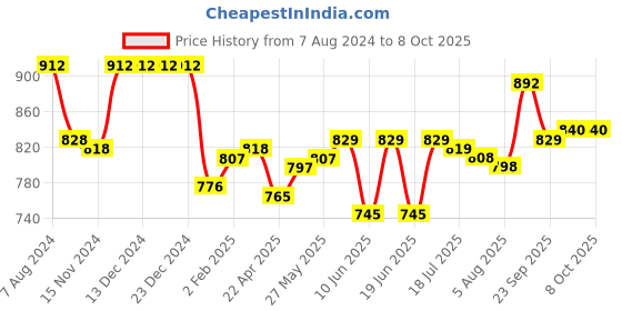 firstcry.com Oh! Pair Sandals with Velcro & Buckle Closure Polka Dots Print -  Black oh! pair Price History Graph from 7 Aug 2024 to 8 Oct 2025