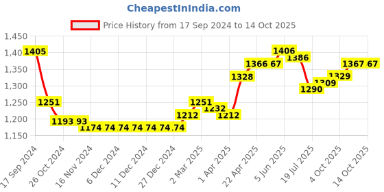firstcry.com Oh! Pair Sandals With Velcro Closure & Bow Applique - Beige oh! pair Price History Graph from 17 Sep 2024 to 13 Oct 2025