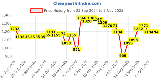 firstcry.com Oh! Pair Sandals With Velcro Closure & Bow Applique - Black oh! pair Price History Graph from 23 Sep 2024 to 2 Nov 2025