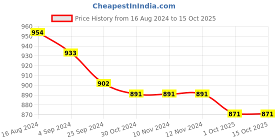 firstcry.com Oh! Pair Sandals with Velcro Closure & Bow Applique - Brown oh! pair Price History Graph from 16 Aug 2024 to 15 Oct 2025