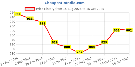 firstcry.com Oh! Pair Sandals with Velcro Closure & Bow Applique - Green oh! pair Price History Graph from 14 Aug 2024 to 15 Oct 2025