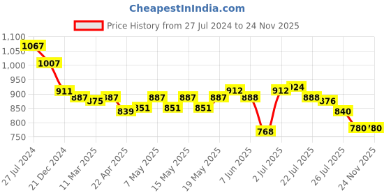 firstcry.com Oh! Pair Sandals with Velcro Closure & Pearl Detailing - Black oh! pair Price History Graph from 27 Jul 2024 to 23 Nov 2025
