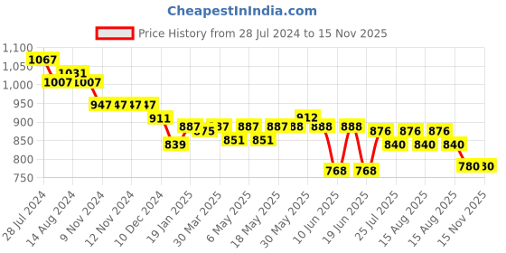 firstcry.com Oh! Pair Sandals with Velcro Closure & Pearl Detailing - Black oh! pair Price History Graph from 28 Jul 2024 to 14 Nov 2025