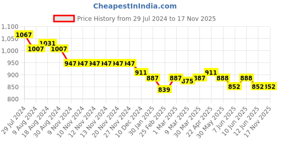firstcry.com Oh! Pair Sandals with Velcro Closure & Pearl Detailing - Brown oh! pair Price History Graph from 29 Jul 2024 to 15 Nov 2025