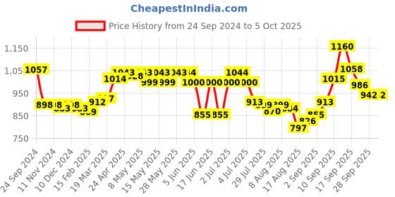 firstcry.com Oh! Pair Sandals with Velcro Closure & Polka Dots Print - Beige oh! pair Price History Graph from 24 Sep 2024 to 4 Oct 2025