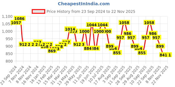 firstcry.com Oh! Pair Sandals with Velcro Closure & Polka Dots Print - Black oh! pair Price History Graph from 23 Sep 2024 to 22 Nov 2025