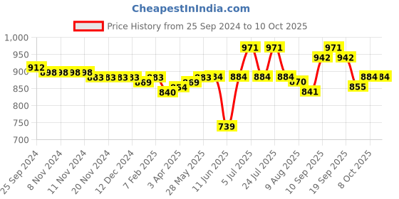 firstcry.com Oh! Pair Sandals with Velcro Closure & Polka Dots Print - Green oh! pair Price History Graph from 25 Sep 2024 to 10 Oct 2025