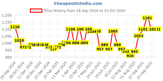 firstcry.com Oh! Pair Sandals with Velcro Closure & Stone Detailing - Black oh! pair Price History Graph from 18 Sep 2024 to 13 Oct 2025