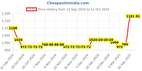 firstcry.com Oh! Pair Sandals with Velcro Closure & Stone Detailing - Pink oh! pair Price History Graph from 12 Sep 2024 to 12 Oct 2025