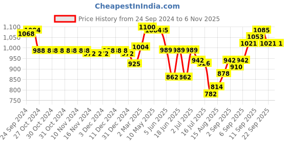 firstcry.com Oh! Pair Sandals with Velcro Closure & Stone Detailing - White oh! pair Price History Graph from 24 Sep 2024 to 6 Nov 2025