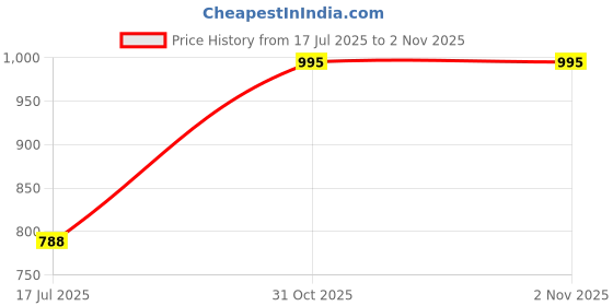 firstcry.com Oh! Pair Sandals with Velcro Closure - Beige oh! pair Price History Graph from 17 Jul 2025 to 1 Nov 2025