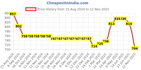 firstcry.com Oh! Pair Sandals with Zipper Closure & Floral Applique - Black oh! pair Price History Graph from 15 Aug 2024 to 12 Nov 2025