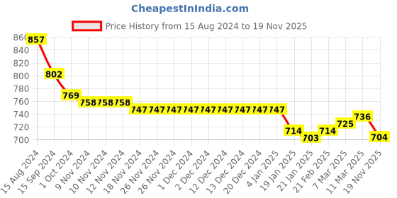 firstcry.com Oh! Pair Sandals with Zipper Closure & Floral Applique - Black oh! pair Price History Graph from 15 Aug 2024 to 19 Nov 2025