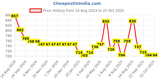firstcry.com Oh! Pair Sandals with Zipper Closure & Floral Applique - Black oh! pair Price History Graph from 14 Aug 2024 to 21 Oct 2025