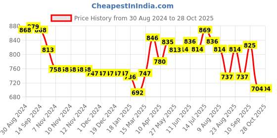 firstcry.com Oh! Pair Sandals with Zipper Closure & Floral Applique - Golden oh! pair Price History Graph from 30 Aug 2024 to 27 Oct 2025