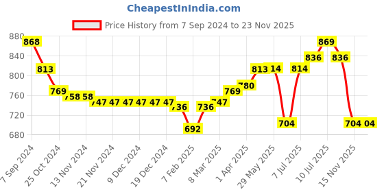 firstcry.com Oh! Pair Sandals with Zipper Closure & Floral Applique - Golden oh! pair Price History Graph from 7 Sep 2024 to 22 Nov 2025