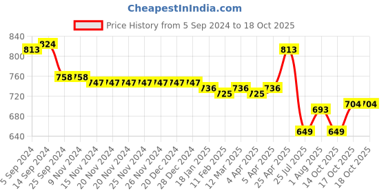 firstcry.com Oh! Pair Sandals with Zipper Closure & Floral Applique - Pink oh! pair Price History Graph from 5 Sep 2024 to 17 Oct 2025