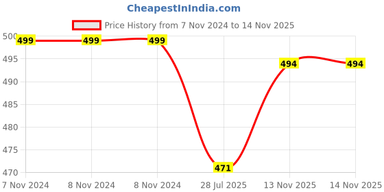 firstcry.com Oh! Pair Sliders with Bear Applique - Yellow oh! pair Price History Graph from 7 Nov 2024 to 14 Nov 2025