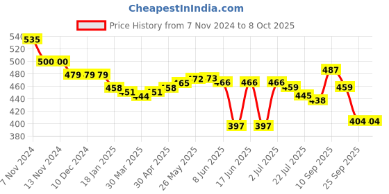firstcry.com Oh! Pair Slip On Back Strap Closure Clogs with Applique  - Blue oh! pair Price History Graph from 7 Nov 2024 to 8 Oct 2025
