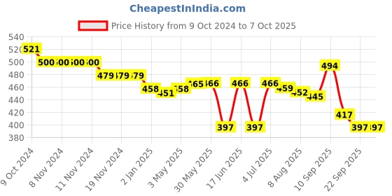 firstcry.com Oh! Pair Slip On Back Strap Closure Clogs with Applique  - Yellow oh! pair Price History Graph from 9 Oct 2024 to 6 Oct 2025