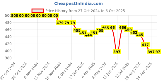firstcry.com Oh! Pair Slip On Back Strap Closure Clogs with Applique  - Yellow oh! pair Price History Graph from 27 Oct 2024 to 6 Oct 2025