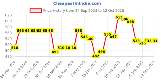 firstcry.com Oh! Pair Slip On Back Strap Closure Clogs with Rocket Applique  - Blue oh! pair Price History Graph from 24 Sep 2024 to 12 Oct 2025