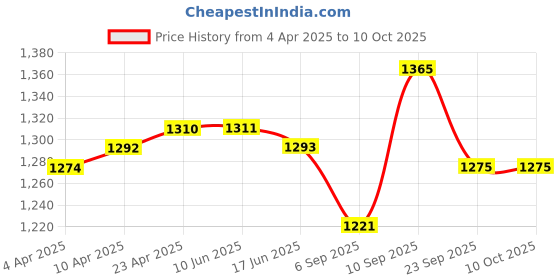 firstcry.com Oh! Pair Slip On Ballerina with Bow Applique & Velcro Closure - Black oh! pair Price History Graph from 4 Apr 2025 to 10 Oct 2025