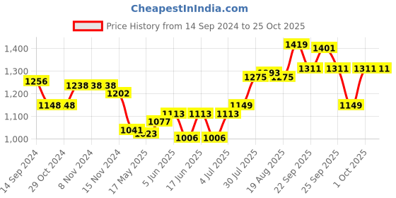 firstcry.com Oh! Pair Slip On Ballerina with Bow Applique & Velcro Closure - Brown oh! pair Price History Graph from 14 Sep 2024 to 25 Oct 2025