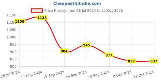 firstcry.com Oh! Pair Slip On Ballerina with Butterfly Applique & Velcro Closure - Blue oh! pair Price History Graph from 28 Jul 2024 to 10 Oct 2025