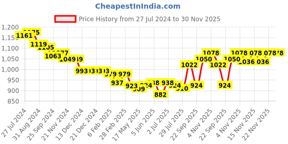 firstcry.com Oh! Pair Slip On Ballerina with Heart Applique & Velcro Closure - Pink oh! pair Price History Graph from 27 Jul 2024 to 30 Nov 2025