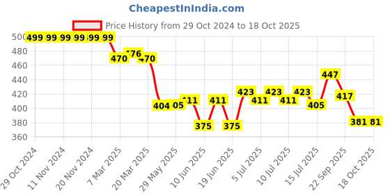 firstcry.com Oh! Pair Slip On Casual Shoes with Back Strap - Brown oh! pair Price History Graph from 29 Oct 2024 to 17 Oct 2025