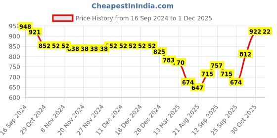 firstcry.com Oh! Pair Slip On Casual Shoes with Bunny Applique & Lace Up Closure - Blue & Green oh! pair Price History Graph from 16 Sep 2024 to 30 Nov 2025