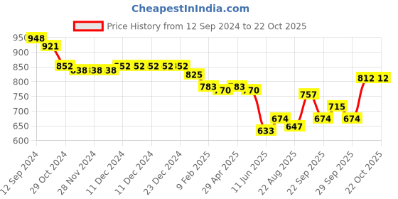 firstcry.com Oh! Pair Slip On Casual Shoes with Bunny Applique & Lace Up Closure - Blue & Green oh! pair Price History Graph from 12 Sep 2024 to 21 Oct 2025
