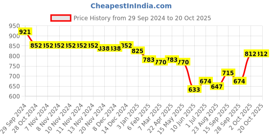 firstcry.com Oh! Pair Slip On Casual Shoes with Bunny Applique & Lace Up Closure - Blue & Green oh! pair Price History Graph from 29 Sep 2024 to 18 Oct 2025