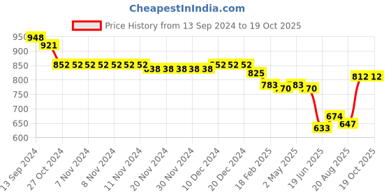 firstcry.com Oh! Pair Slip On Casual Shoes with Bunny Applique & Lace Up Closure - Blue & Green oh! pair Price History Graph from 13 Sep 2024 to 17 Oct 2025