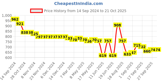 firstcry.com Oh! Pair Slip On Casual Shoes with Bunny Applique & Lace Up Closure - Pink & Purple oh! pair Price History Graph from 14 Sep 2024 to 21 Oct 2025