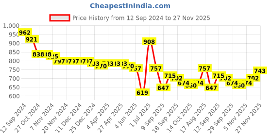 firstcry.com Oh! Pair Slip On Casual Shoes with Bunny Applique & Lace Up Closure - Pink & Purple oh! pair Price History Graph from 12 Sep 2024 to 27 Nov 2025