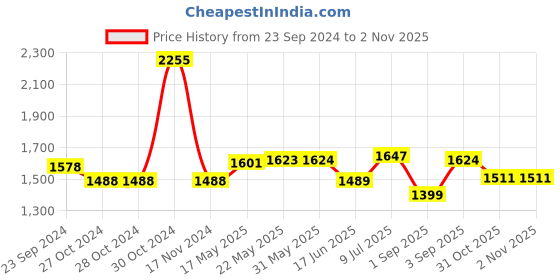 firstcry.com Oh! Pair Slip On Casual Shoes with Lace Up Closure - Black oh! pair Price History Graph from 23 Sep 2024 to 1 Nov 2025