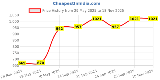 firstcry.com Oh! Pair Slip On Casual Shoes with Velcro Closure -  Beige oh! pair Price History Graph from 29 May 2025 to 18 Nov 2025