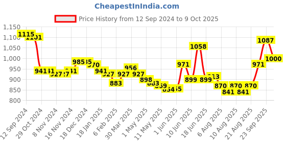 firstcry.com Oh! Pair Slip On Casual Shoes with Velcro Closure - Black oh! pair Price History Graph from 12 Sep 2024 to 9 Oct 2025