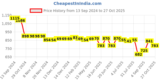 firstcry.com Oh! Pair Slip On Casual Shoes with Velcro Closure - White oh! pair Price History Graph from 13 Sep 2024 to 27 Oct 2025