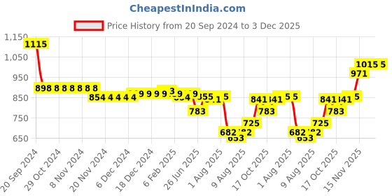 firstcry.com Oh! Pair Slip On Casual Shoes with Velcro Closure - White oh! pair Price History Graph from 20 Sep 2024 to 2 Dec 2025