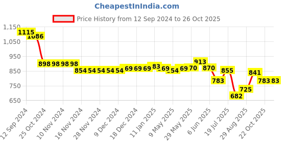 firstcry.com Oh! Pair Slip On Casual Shoes with Velcro Closure - White oh! pair Price History Graph from 12 Sep 2024 to 25 Oct 2025