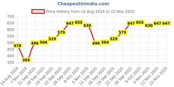 firstcry.com Oh! Pair Slip On Clogs Bear Applique - Blue oh! pair Price History Graph from 14 Aug 2024 to 22 Nov 2025