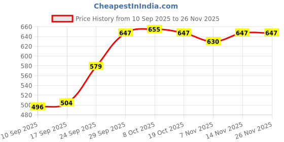 firstcry.com Oh! Pair Slip On Clogs Bear Applique - Blue oh! pair Price History Graph from 10 Sep 2025 to 26 Nov 2025