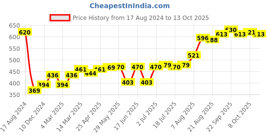 firstcry.com Oh! Pair Slip On Clogs Bear Applique - Grey oh! pair Price History Graph from 17 Aug 2024 to 13 Oct 2025