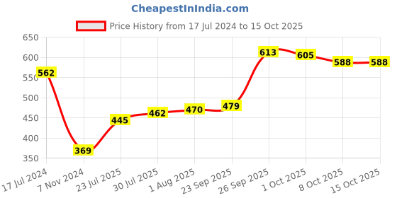 firstcry.com Oh! Pair Slip On Clogs Bear Applique - Pink oh! pair Price History Graph from 17 Jul 2024 to 14 Oct 2025