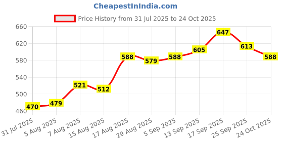 firstcry.com Oh! Pair Slip On Clogs Bear Applique - Pink oh! pair Price History Graph from 31 Jul 2025 to 24 Oct 2025