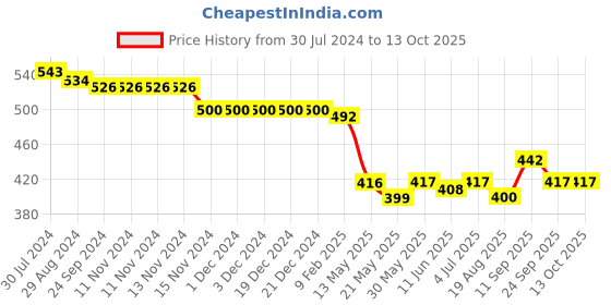 firstcry.com Oh! Pair Slip On Clogs Dino Applique - Green oh! pair Price History Graph from 30 Jul 2024 to 13 Oct 2025